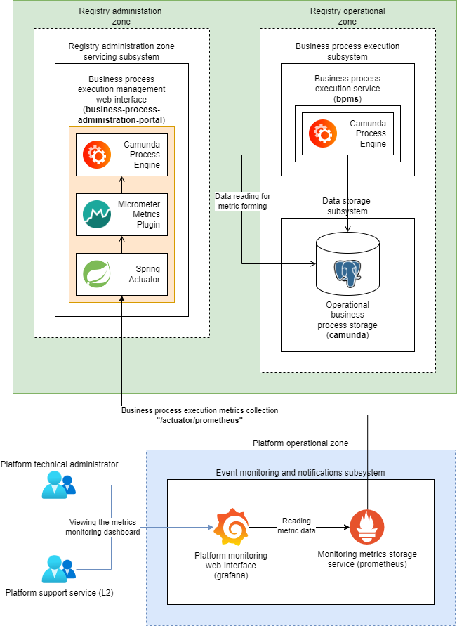 camunda-metrics