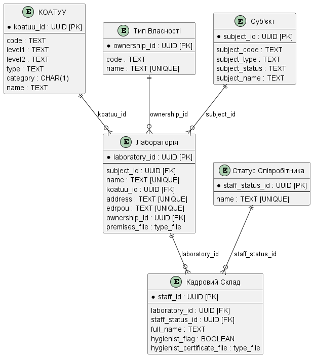 task 2 1 logical model ua