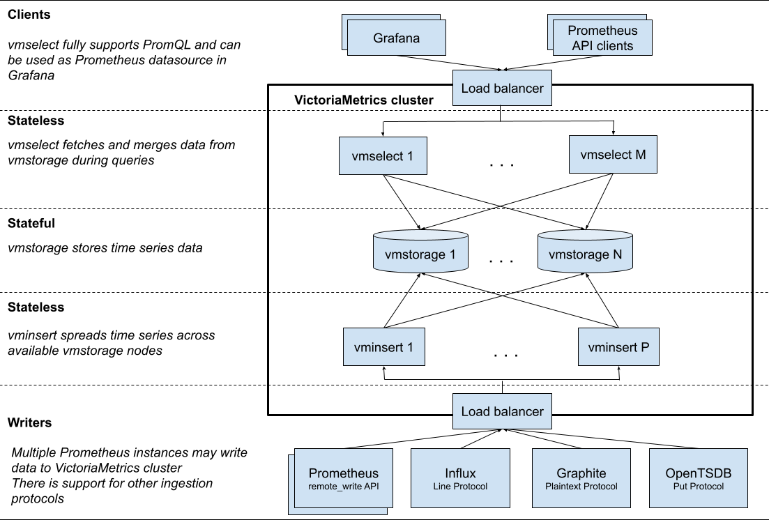 victoriametrics ha design